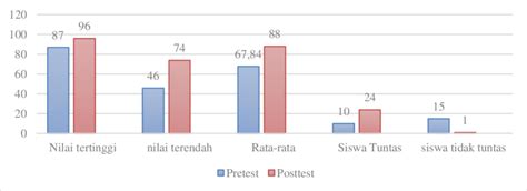 Gambar 2 Hasil Pretest Dan Posttes Berdasarkan Diagram Memeperlihatkan Download Scientific