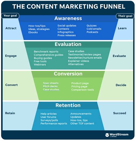 How To Create A Content Marketing Funnel Templates