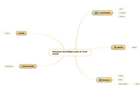 Recursos Tecnol Gico Para El Nivel Inicial Mind Map