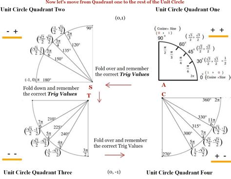 Learn The Unit Circle Moomoo Math