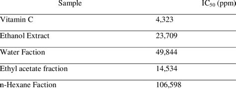 Results of Measurement of Antioxidant Activity Using the ABTS Assay ...