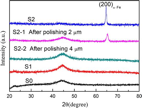 Xrd Patterns Of The Melt Spun S0 S1 And S2 Alloy Ribbons And The S2 Download Scientific