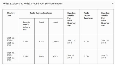 2020 Fedex Shipping Rate Changes And Ups Updates Shippingeasy