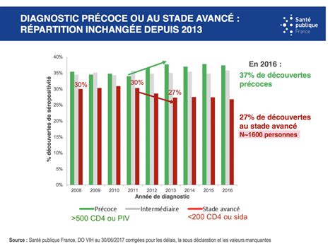 Le Vih En France En Vih Org