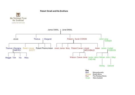 The Zulu Family Tree