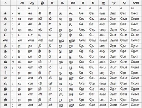 Tamil Letters Table Oppidan Library