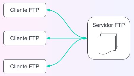 Cómo configurar un servidor FTP MASV