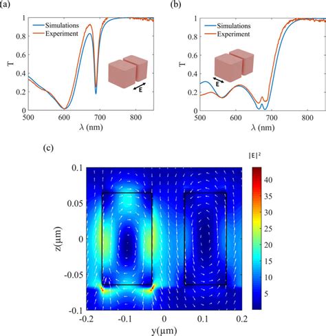 Simulated Blue And Measured Red Transmission Spectra For The A Sih Download Scientific