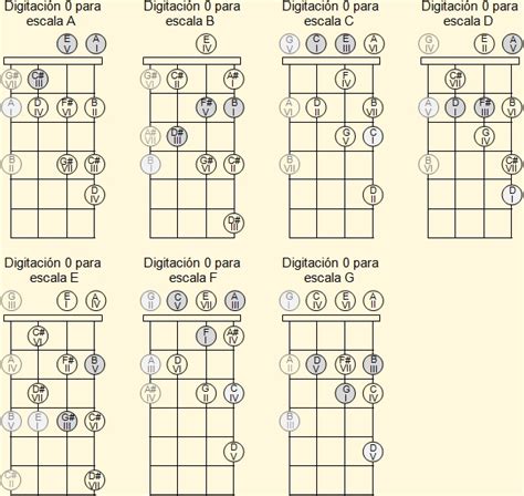 Escalas En El Ukelele C Mo Digitarlas