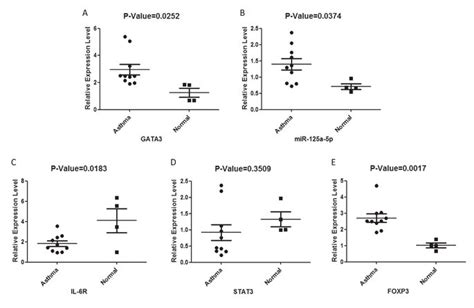 Gata3 Mir 125a 5p Il 6r And Foxp3 Expression Is Perturbed In The Treg