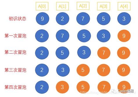 带你读懂冒泡排序（bubble Sorting） Csdn博客