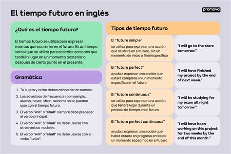 Tiempo Futuro en Inglés Aprende con Ejemplos Promova