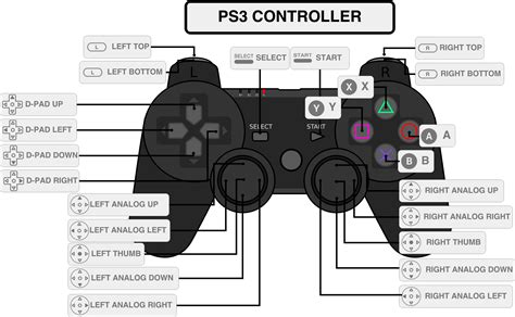 Ps3 Controller Buttons Guide