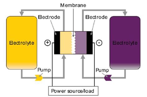 Principle behind redox flow battery | Download Scientific Diagram