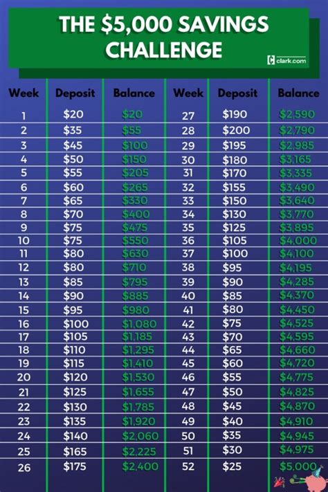 How To Save 5 000 With The 52 Week Money Challenge Clark Howard