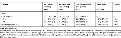 Table 1 From Risk Factors For 30 Days Mortality After Proximal Femoral Fracture Surgery A