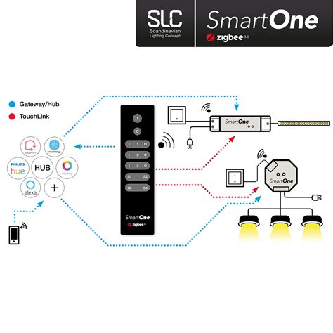 SLC SmartOne ZigBee télécommande 3 canaux Mono Luminaire fr