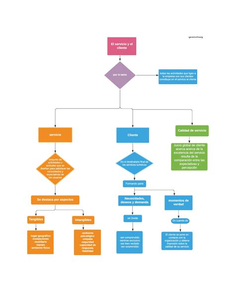 Mapa Conceptual Atenci N Al Cliente Por Medios Tecnol Gicos Studocu