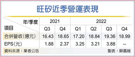 需求給力 旺矽全年營運再戰高 證券．權證 工商時報