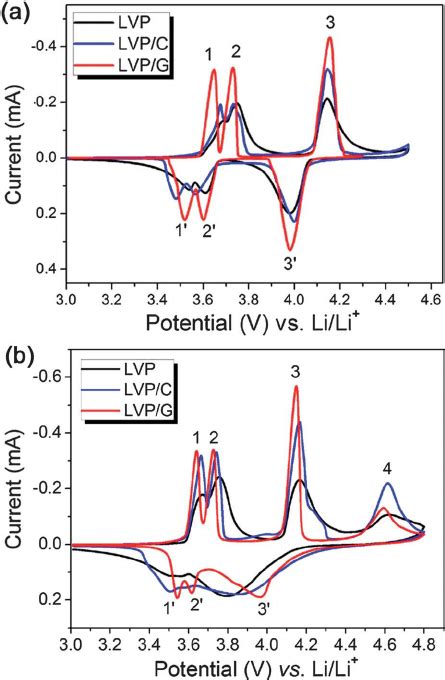 Cyclic Voltammetry Curves And The Linear Relationship Of The Peak Download Scientific Diagram