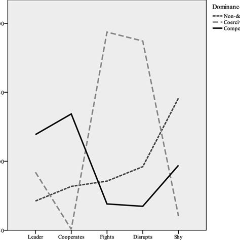 Dominance Class Profiles Based On Adult Ratings Of Social Dominance