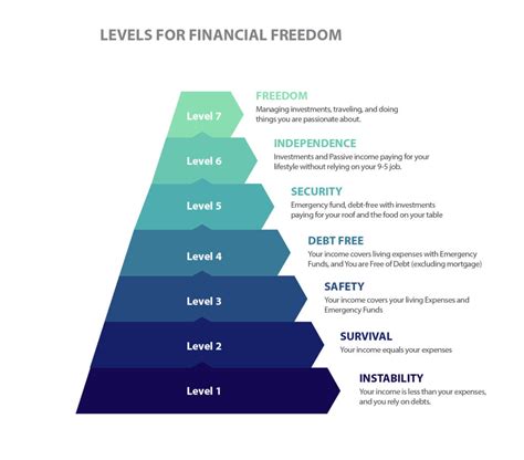 The Road To Financial Freedom The Finance Dean