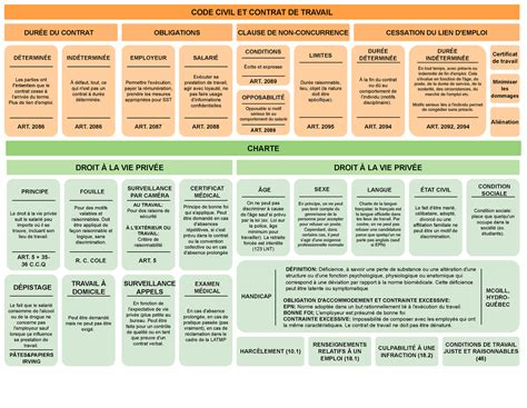 Ccq Charte R Sum Droit Du Travail I Code Civil Et Contrat De