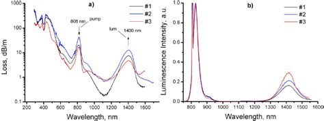 Absorption A And Luminescence B Spectra Of The Fibres Under Study