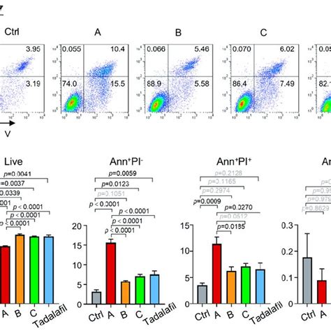 Chemicals A B And C Promote The Apoptosis Of Mcf 7 Cells Mcf 7 Cells