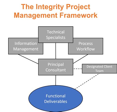 Project Management