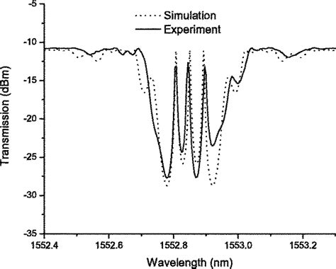 Simulated Dotted Line And Experimental Solid Line Fbg Spectra Of