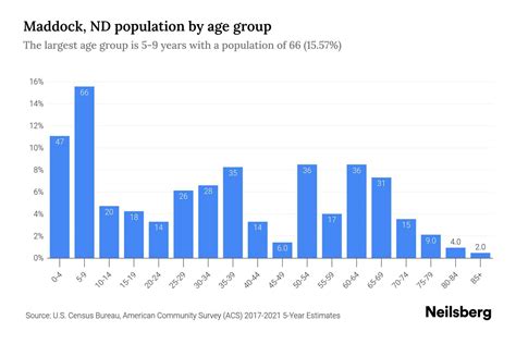 Maddock, ND Population by Age - 2023 Maddock, ND Age Demographics ...