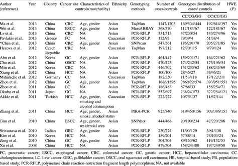 Main Characteristics Of Studies Included In The Meta Analysis For