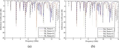 Simulated Absorptivity For Oblique Incident Under Different