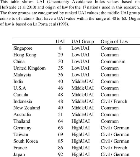 Uncertainty Avoidance Hofstede