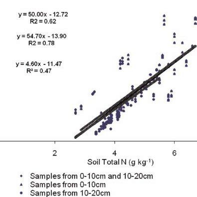 The Relationship Between Average Daily N Mineralization Rate And Soil