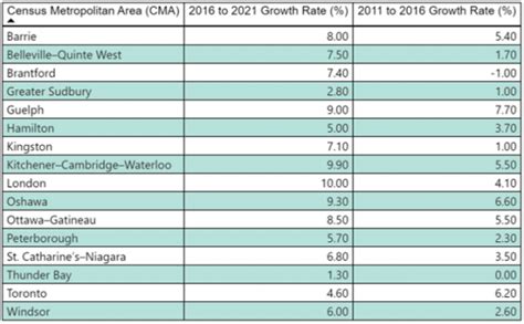 2021 Census Insights And Findings Population And Dwellings Vaughan