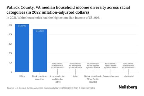 Patrick County Va Median Household Income By Race 2024 Update