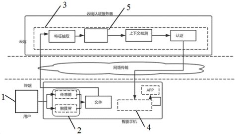 一种基于行为特征的移动终端身份认证系统及方法与流程