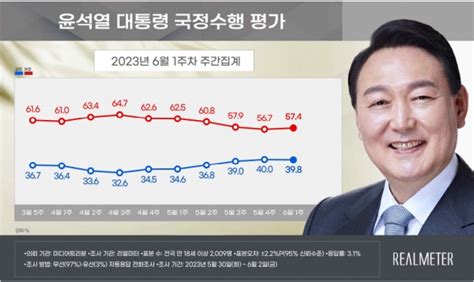 국정운영평가 윤 대통령 상승세 6주만에 꺾여02p 하락 에브리뉴스 Everynews