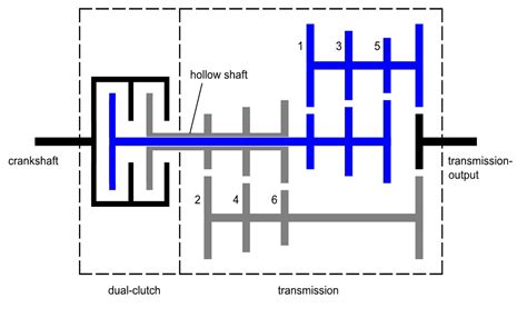 What's a Dual Clutch Transmission and How Does it Work?