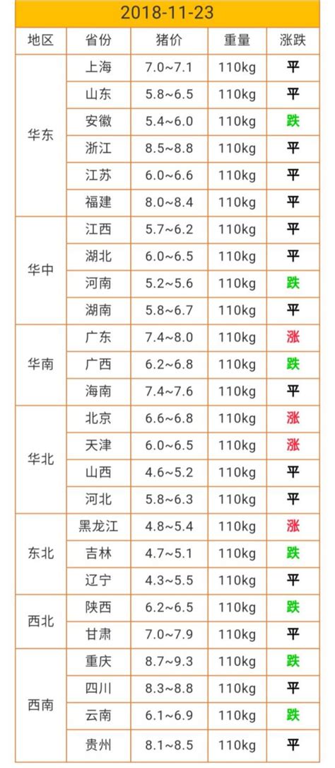 「今日豬價」11月23日養殖戶強烈扛價，黑龍江豬價大漲 每日頭條