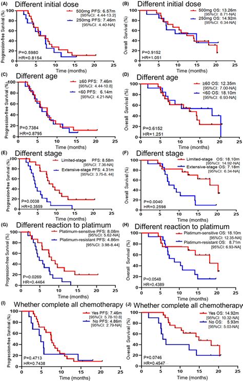 Subgroup Analysis Of Pfs And Os Of These Enrolled Patients Ab