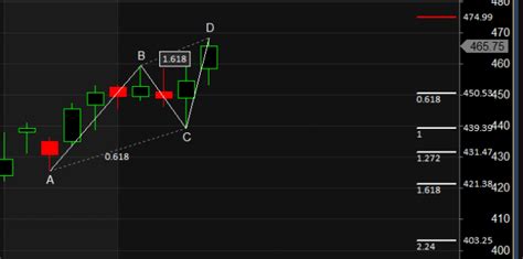 Hpcl Bpcl Dixon Harmonic Pattern Analysis Bramesh S Technical Analysis