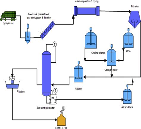 Process Flow Diagram PFD Chemical Engineering World 41 OFF