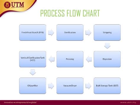 Processing Of Palm Oil