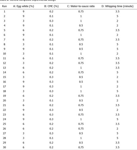 Table 2 From Optimization Of Foam Properties And Evaluation Of The Drying Temperature Effects On