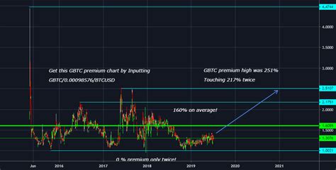 This GBTC premium chart is eyeing another markup for OTC:GBTC by BitFink — TradingView