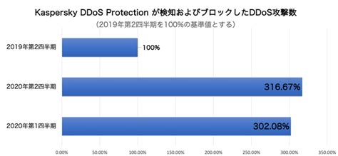 Ddos攻撃とは！事例と3つの対策を解説【担当者向け資料一覧付】