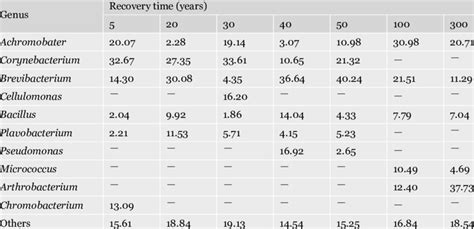 Soil Bacterial Flora Among Successional Stages Mean Abundance